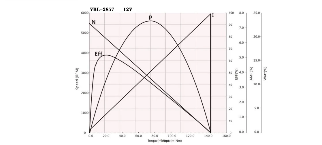 2857 motor performance curve
