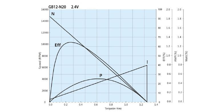 12mm gear motor performance curve